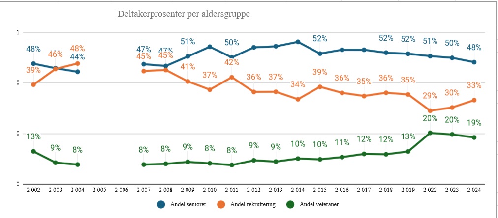 Prosent deltakelse klasser.jpg
